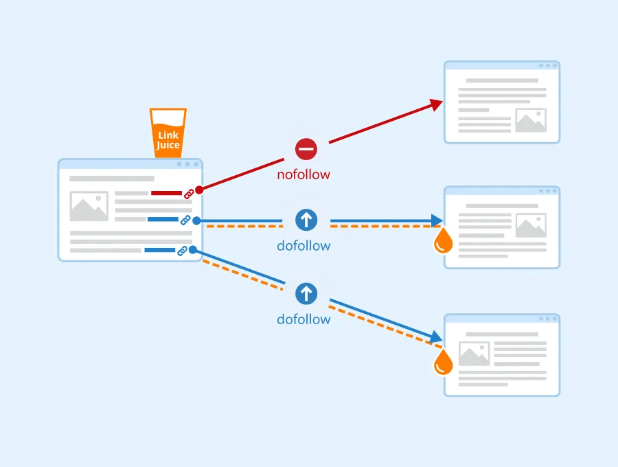 Link dofollow chuyển được Link Juice cho hệ thống của bạn
