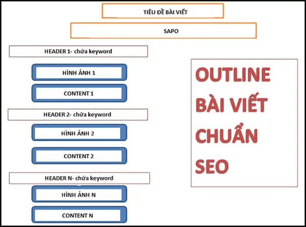 Bài viết content chuẩn SEO thông thường