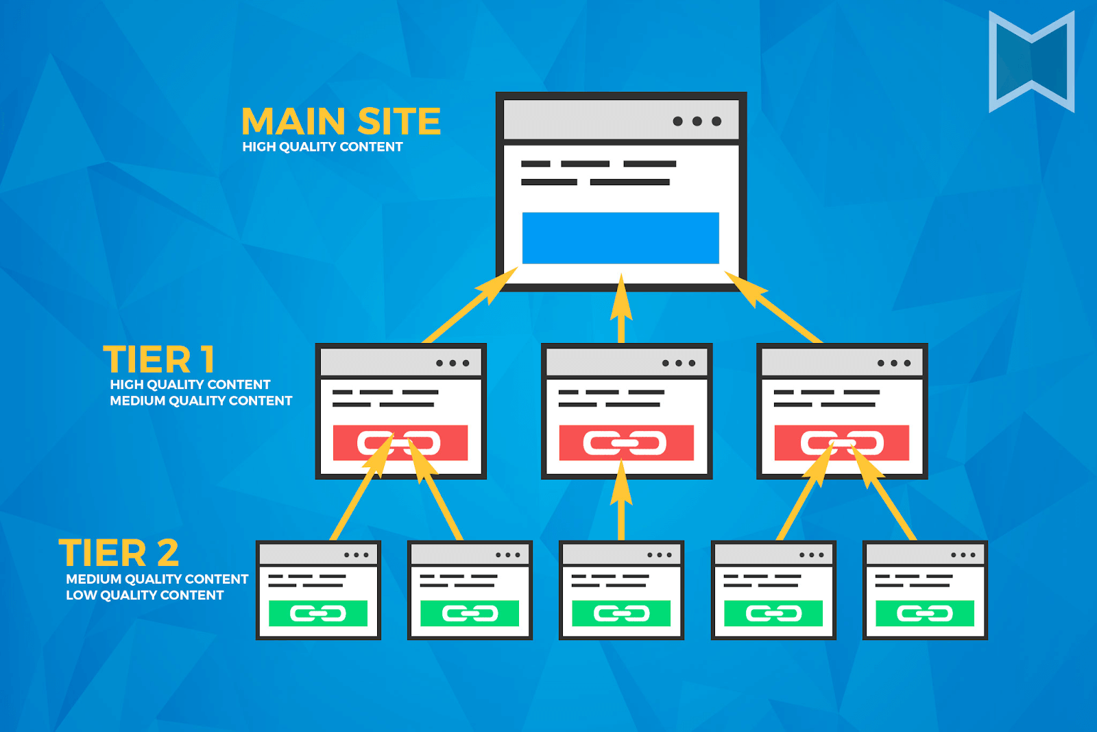 Mô hình backlinks đa tầng Pyramid (Kim tự tháp)