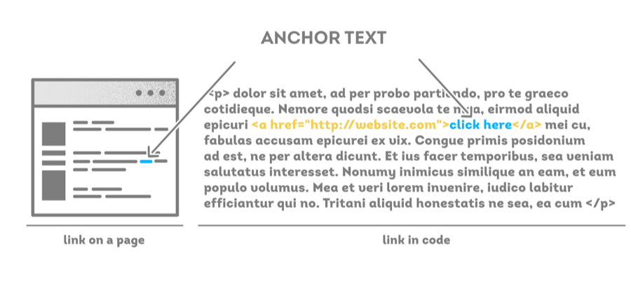 Anchor text hợp lý sẽ làm tăng tính hiệu quả cho backlink