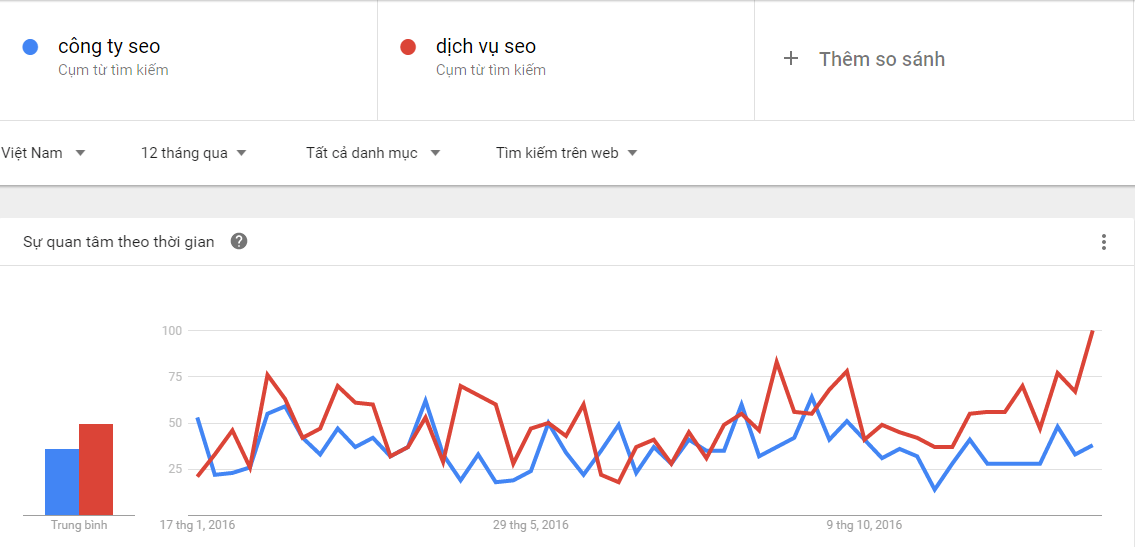 Phân tích xu hướng từ khóa bằng Google Trends