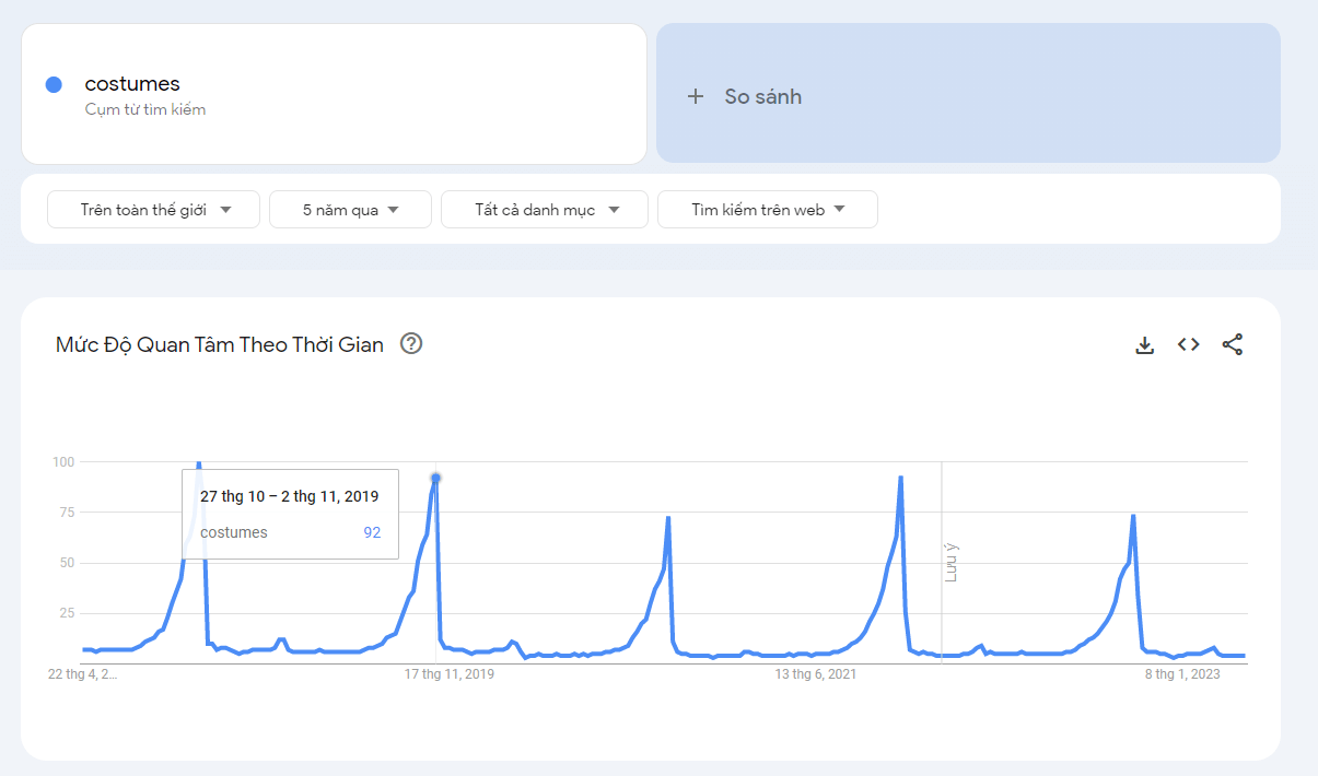 Biểu đồ xu hướng từ khóa “costumes” theo Google Trends