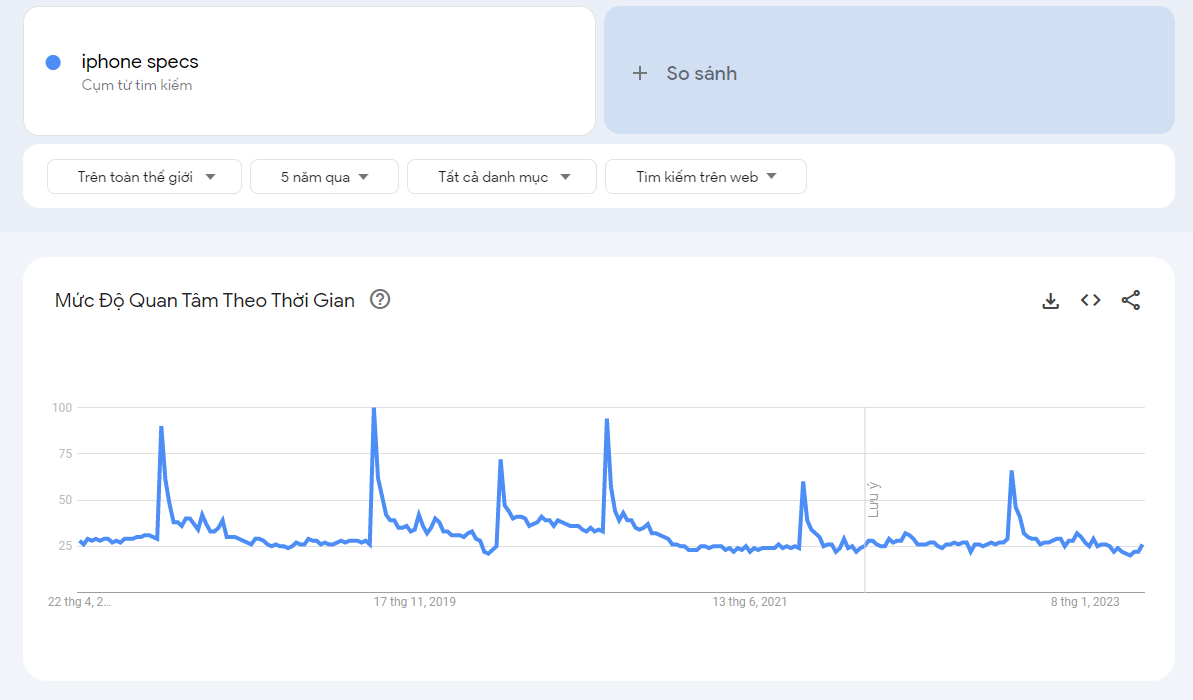 Biểu đồ xu hướng từ khóa “iphone specs” theo Google Trends