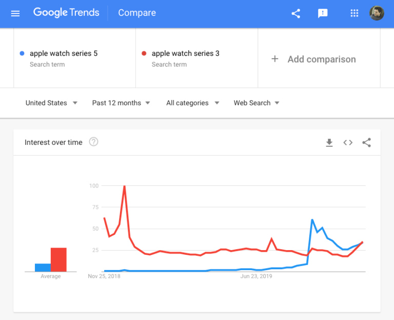 Biểu đồ xu hướng 2 từ khóa theo Google Trends