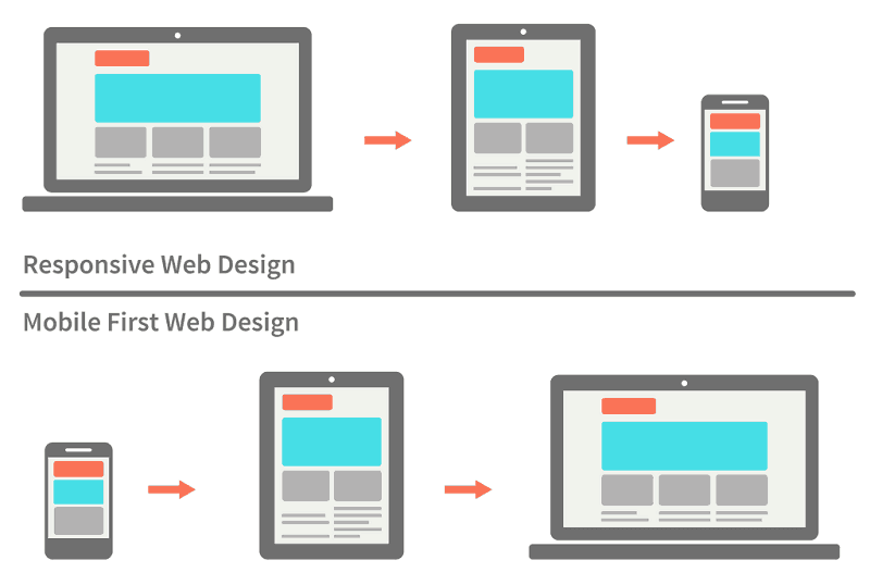 Thiết kế Mobile - first hay Desktop - first